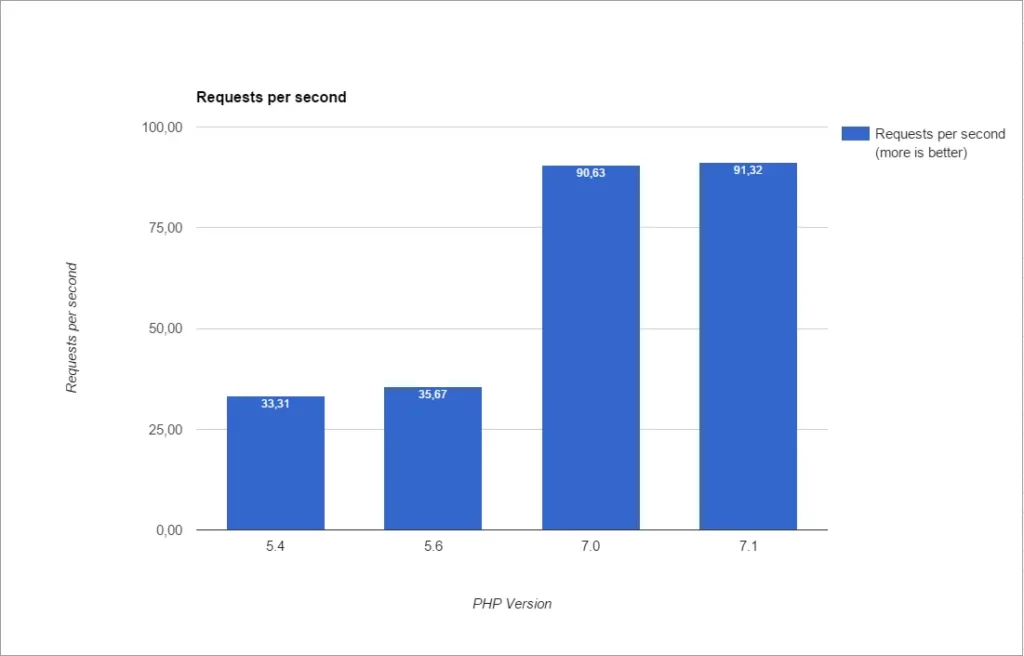 This image has an empty alt attribute; its file name is php-1024x656.webp