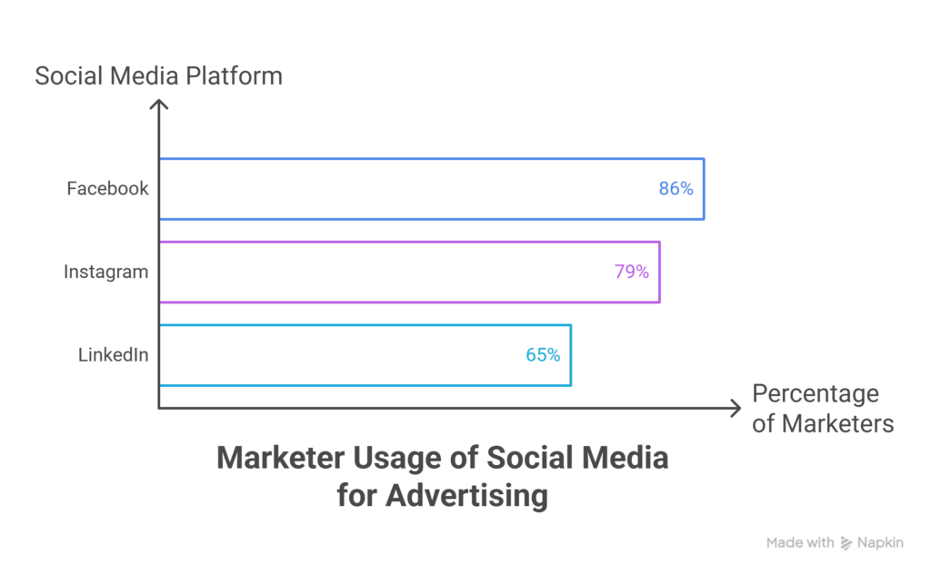 Social Media Platform Usage 