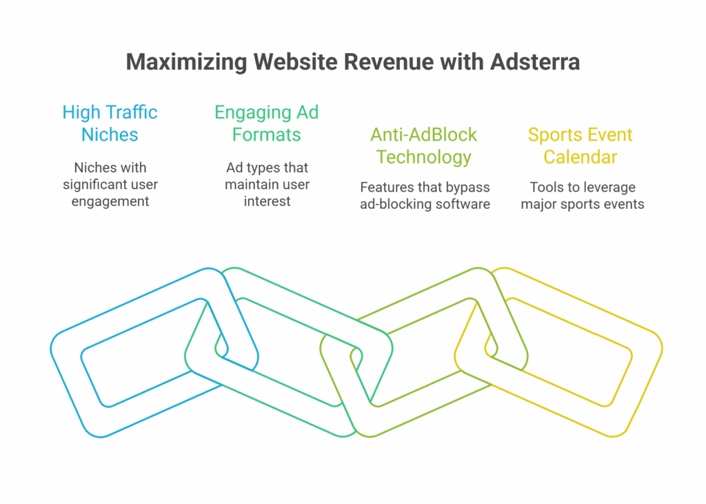 Maximize revenue with Adsteraa 