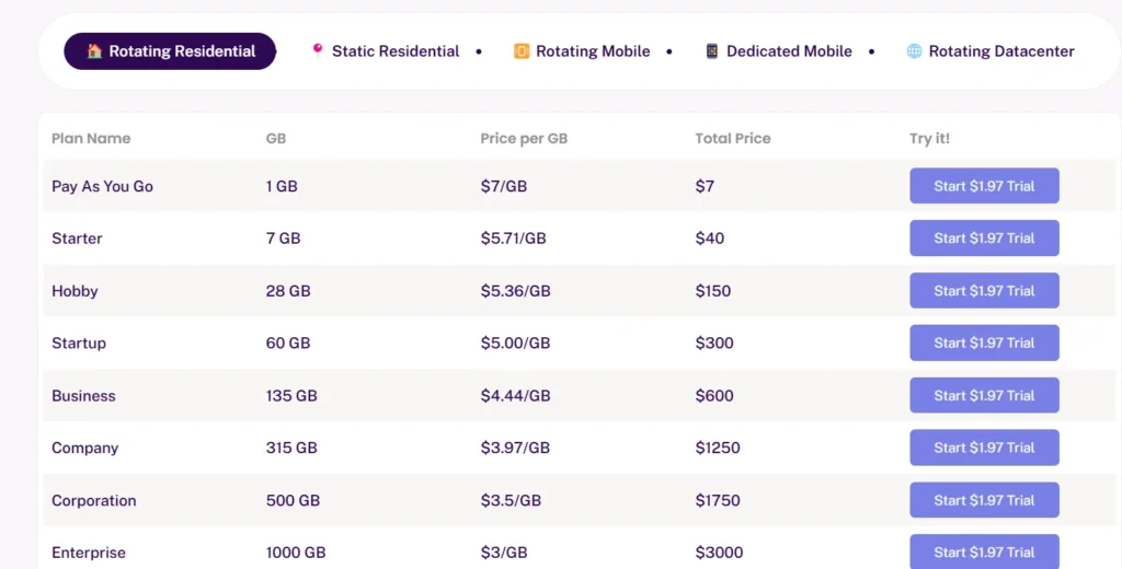 Proxyempire rotating residential pricing 