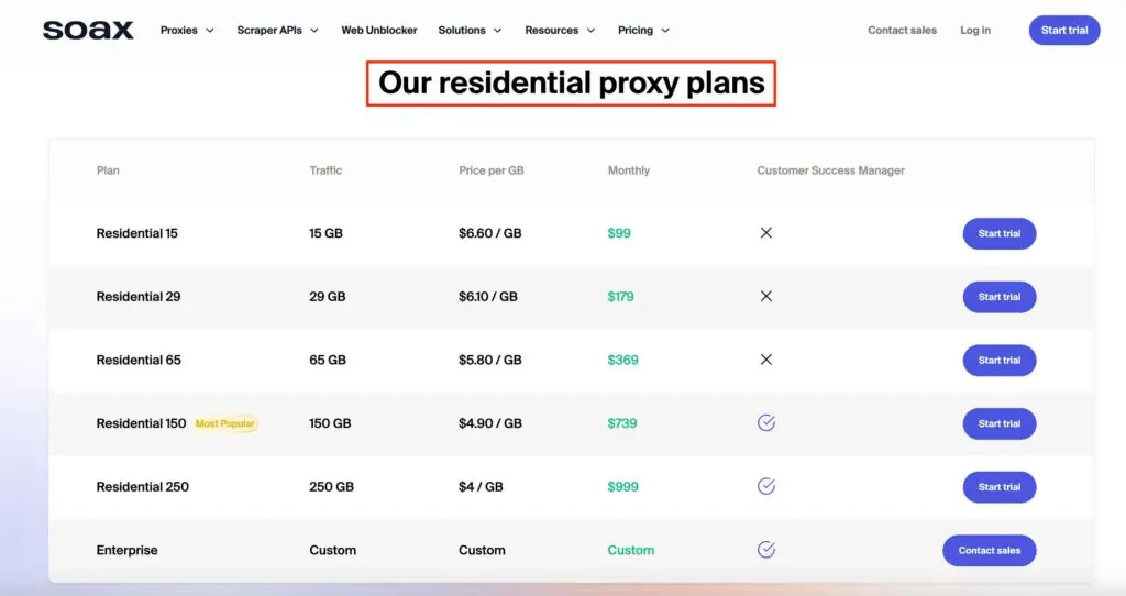 SOAX Residential Proxies Pricing