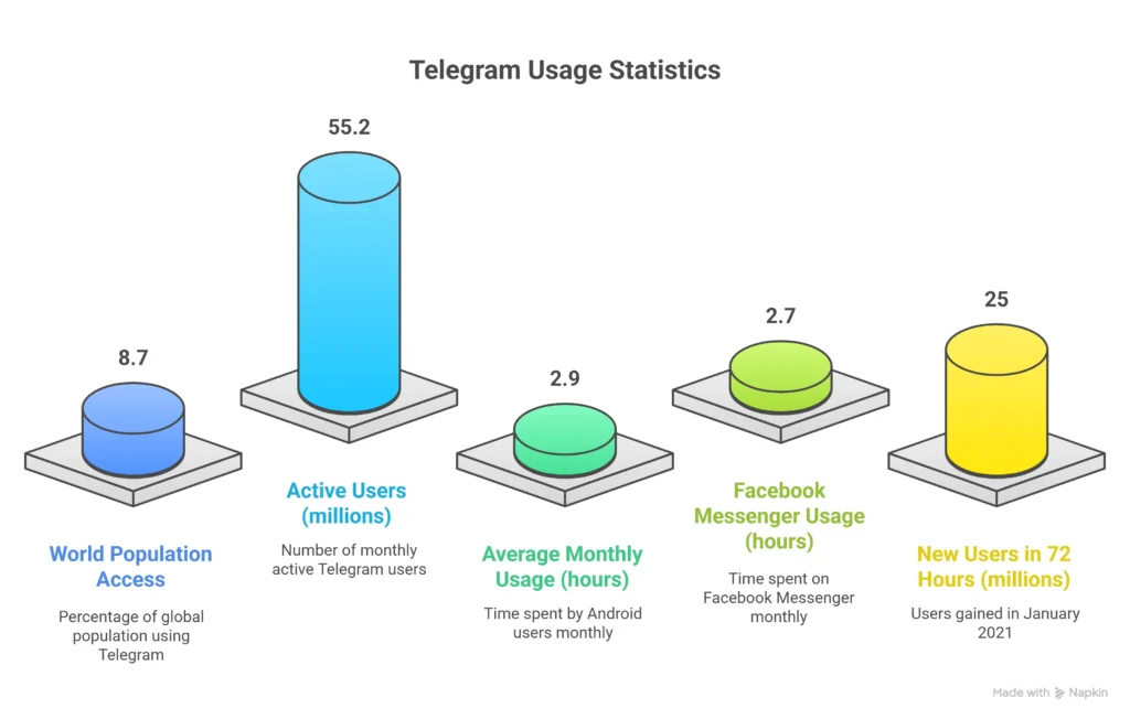 Telegram Usage Statistics 