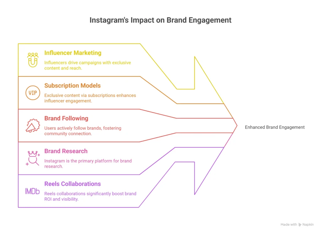 Instagram Brand engagement 
