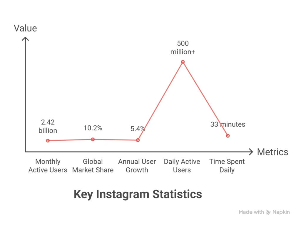 Instagram Key Statistics 