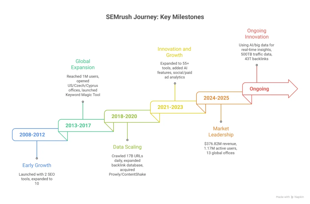 Semrush Journey 