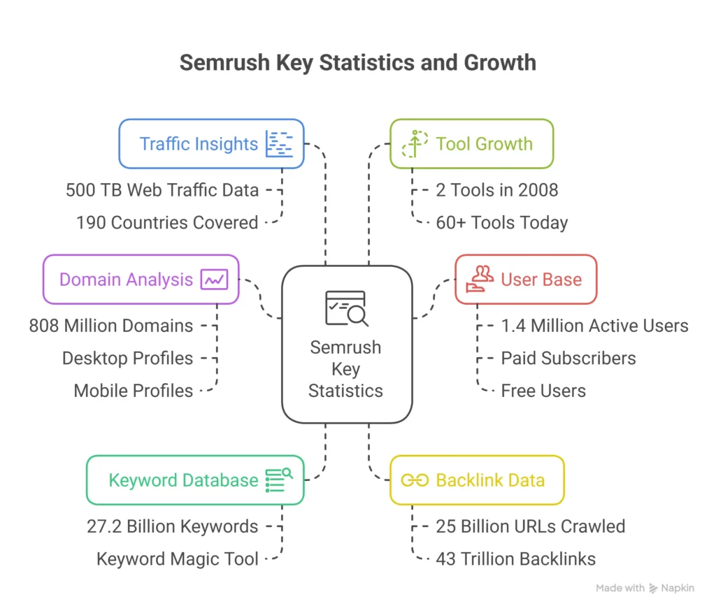 Semrush Key Statistics