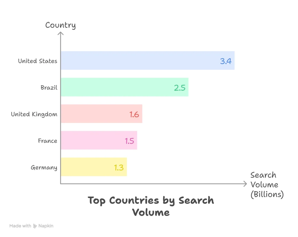Semrush Search Volume by Countries 