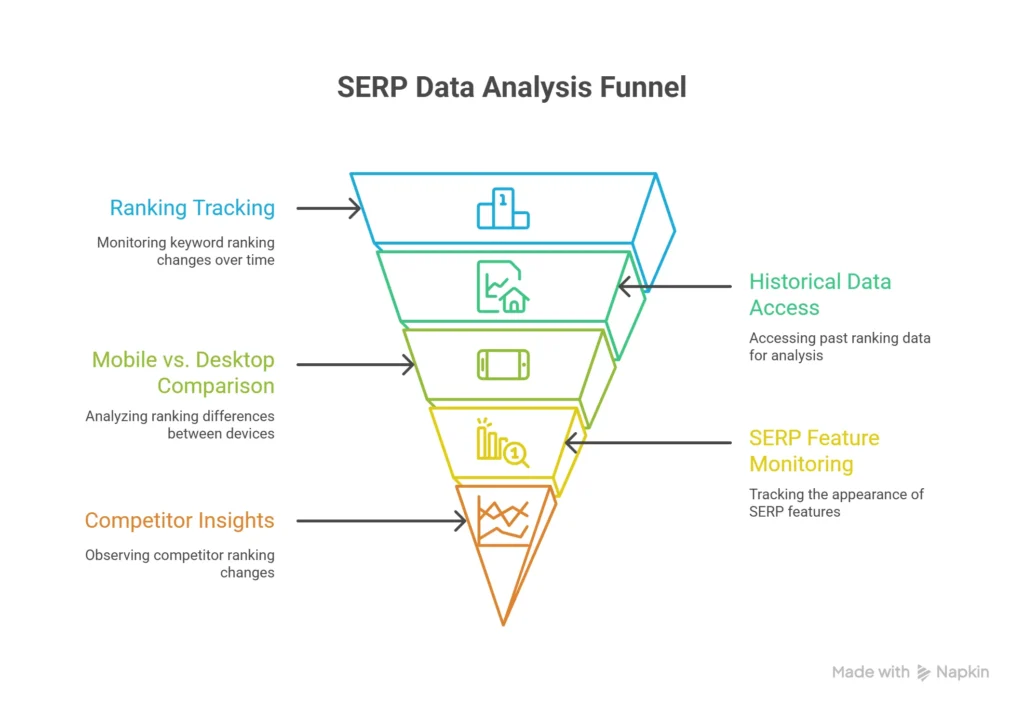 Semrush Statistics SERPs funnel 