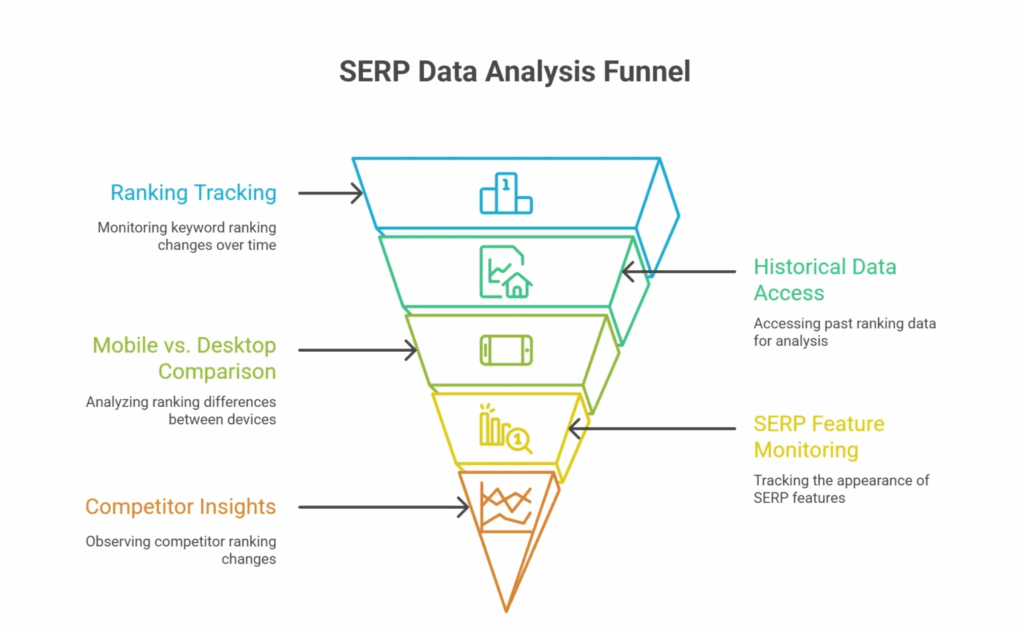 Semrush SERP Data Analysis funnels 