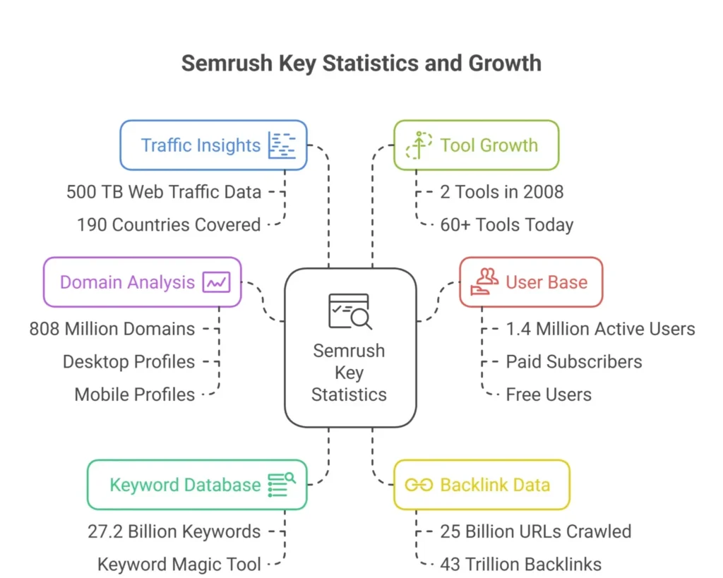 Semrush Statistics & Trends 