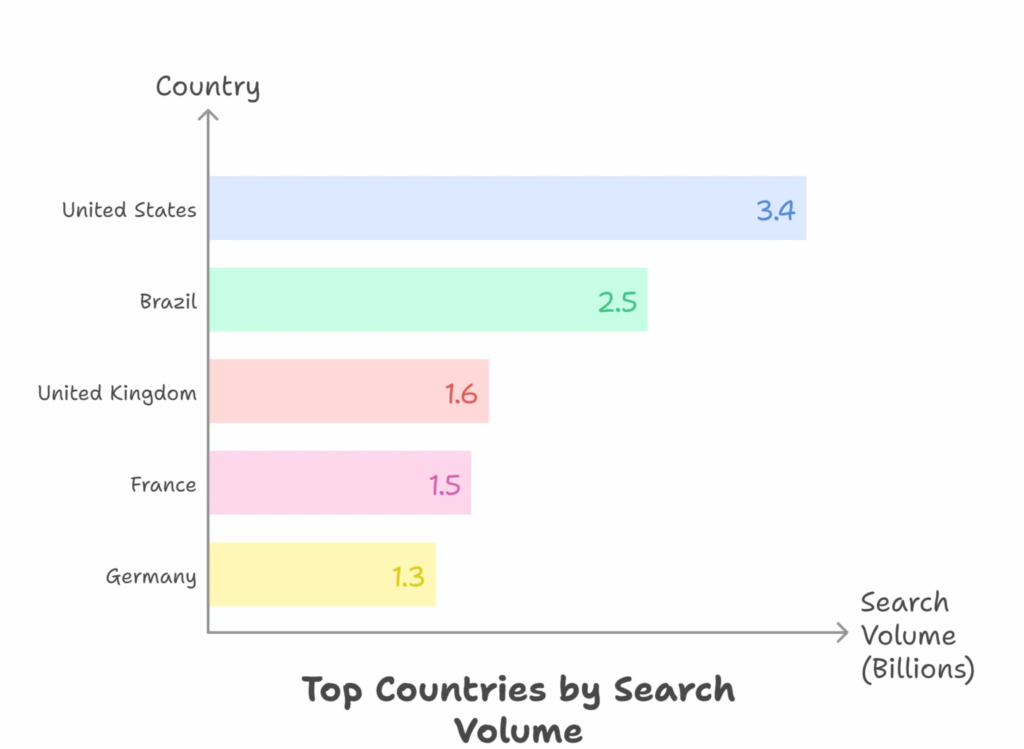 Semrush Statistics by Country 