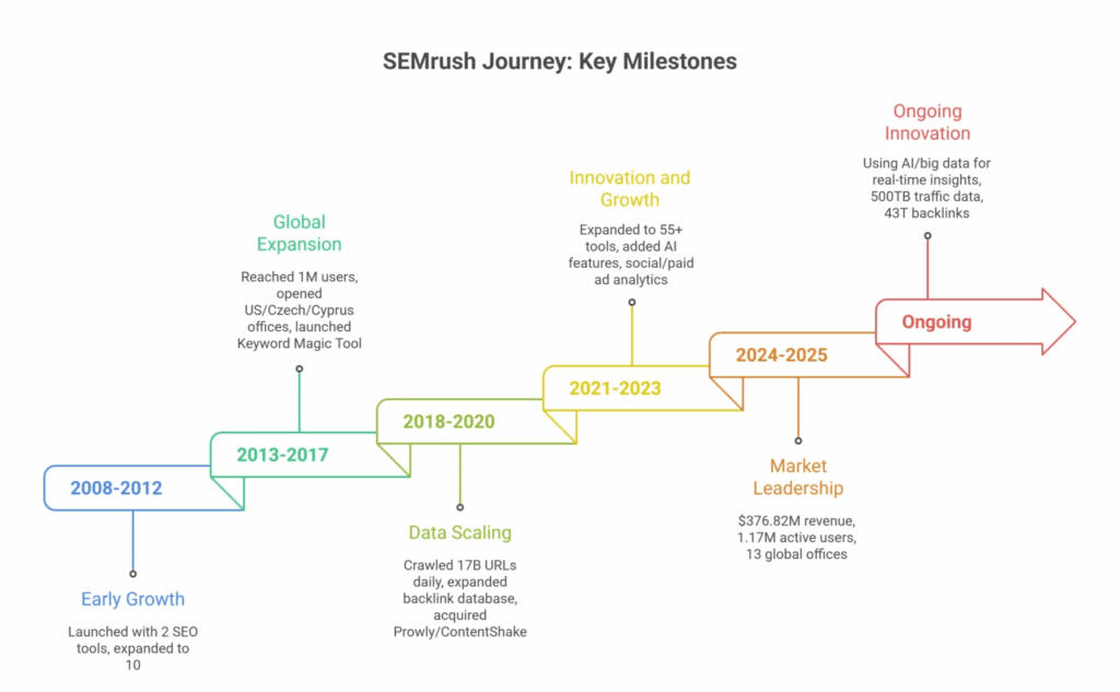 Semrush journey statistics 