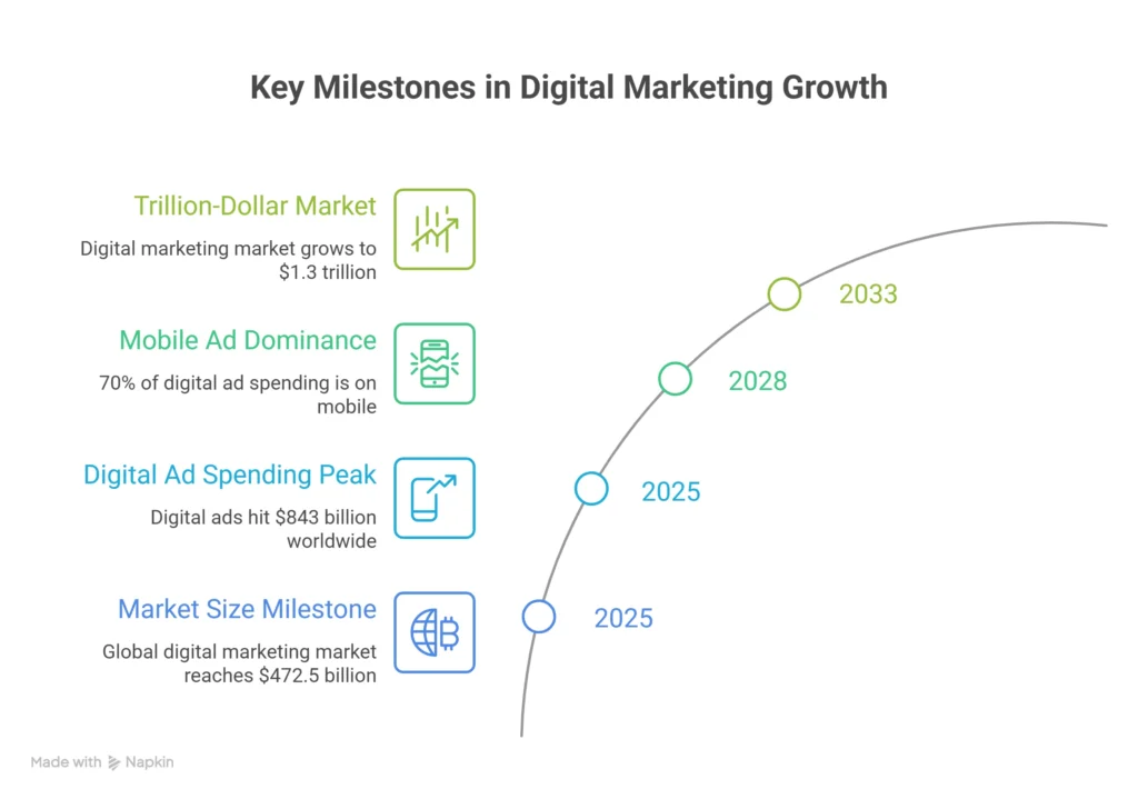 Digital Marketing growth In years 