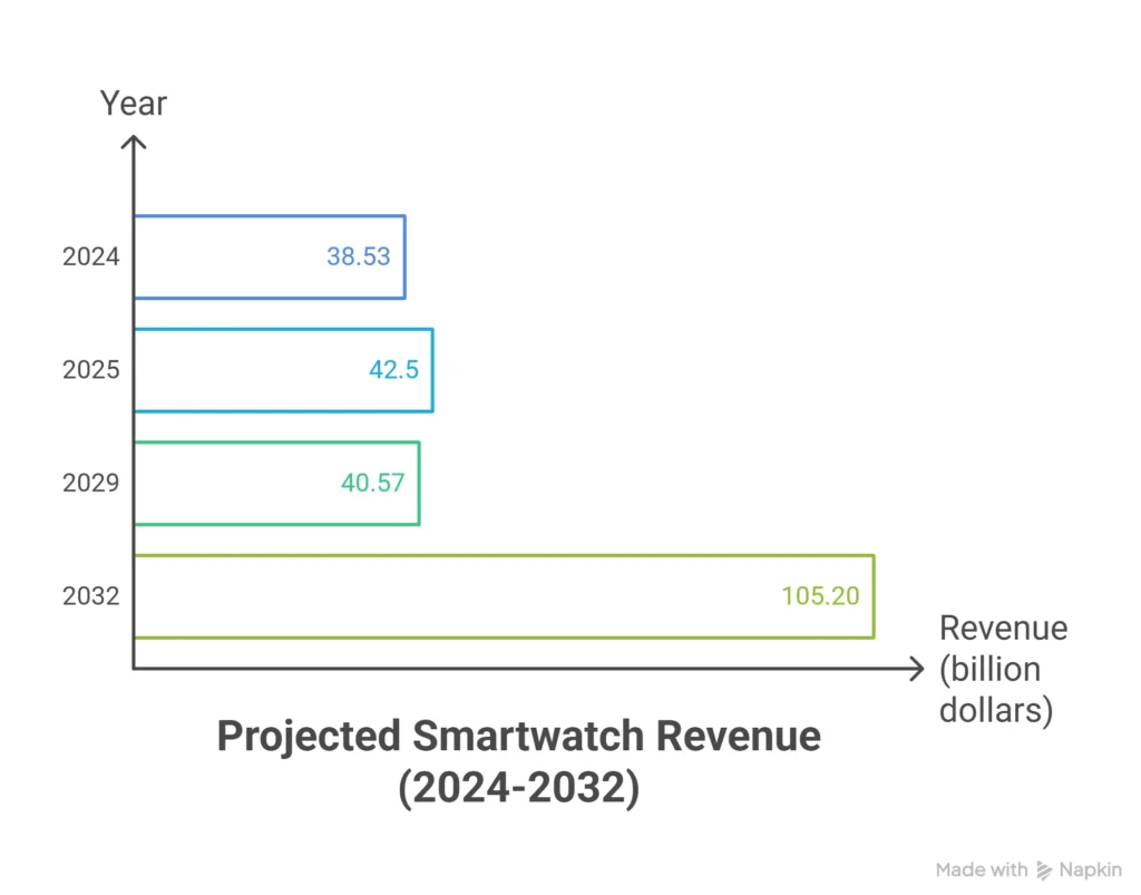 Smartwatch Statistics globally Popularity 