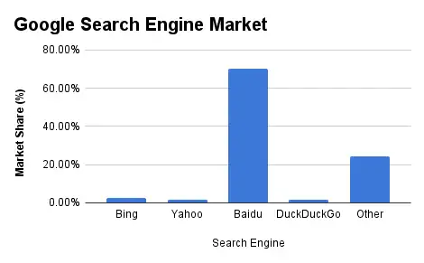 Google Search Engine Market 