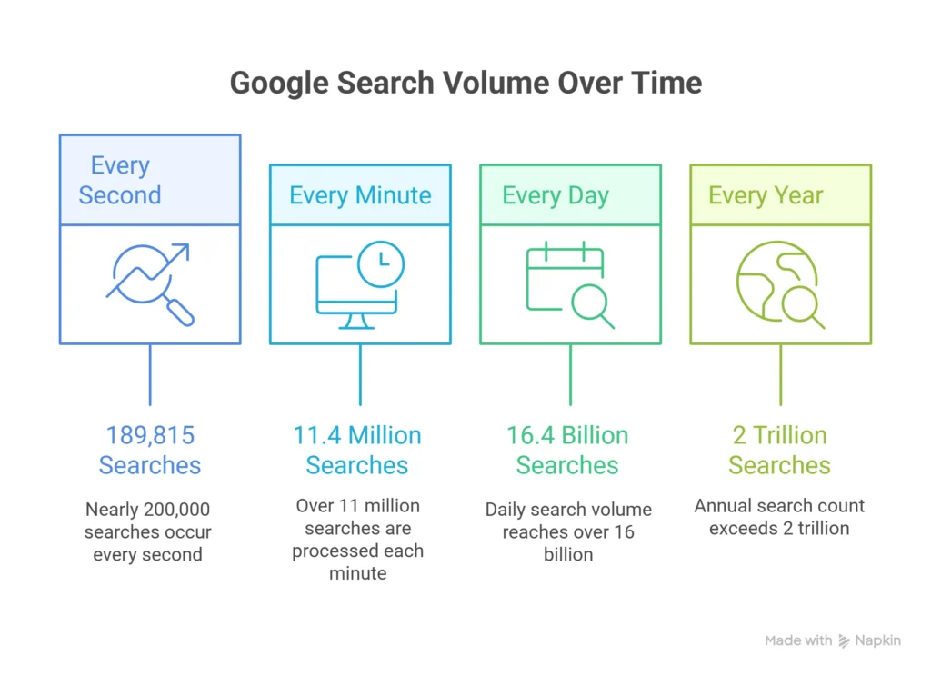 Google Search Statistics 