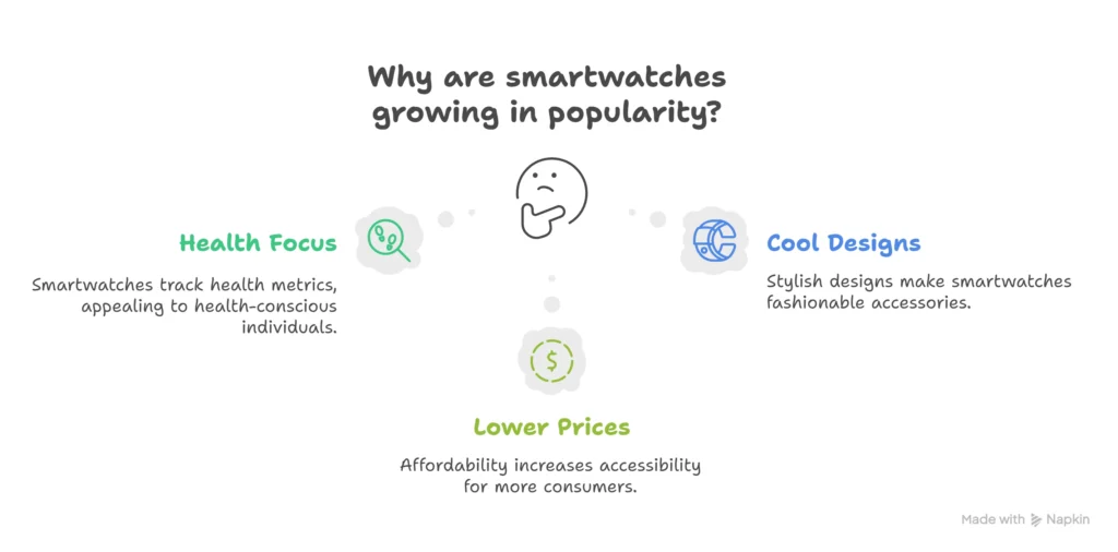 Smartwatch Growing reasons 
