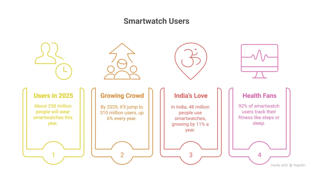 Smartwatch Users Statistics 