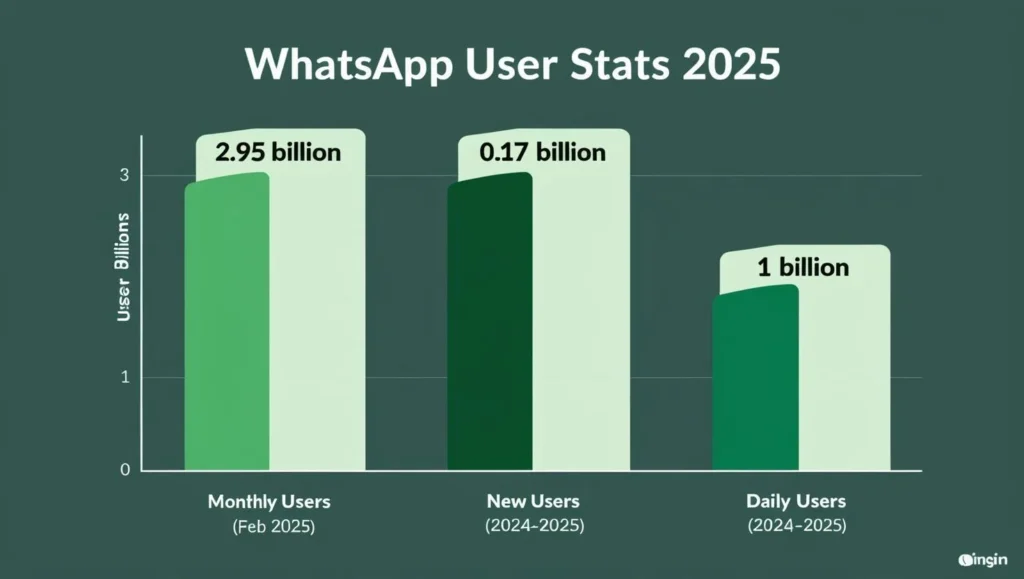 WhatsappS tatistics 
