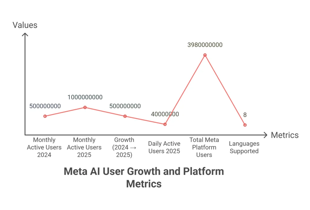 Meta AI Growth 