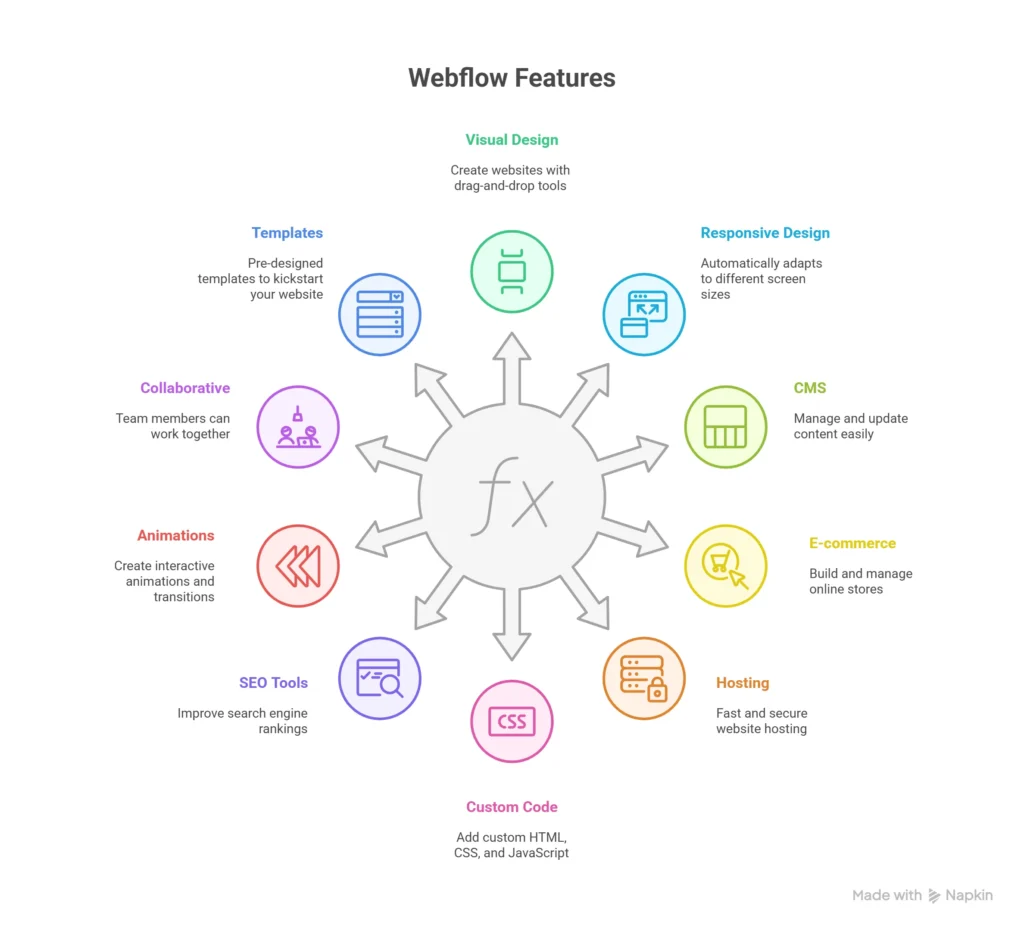 Webflow Features 
