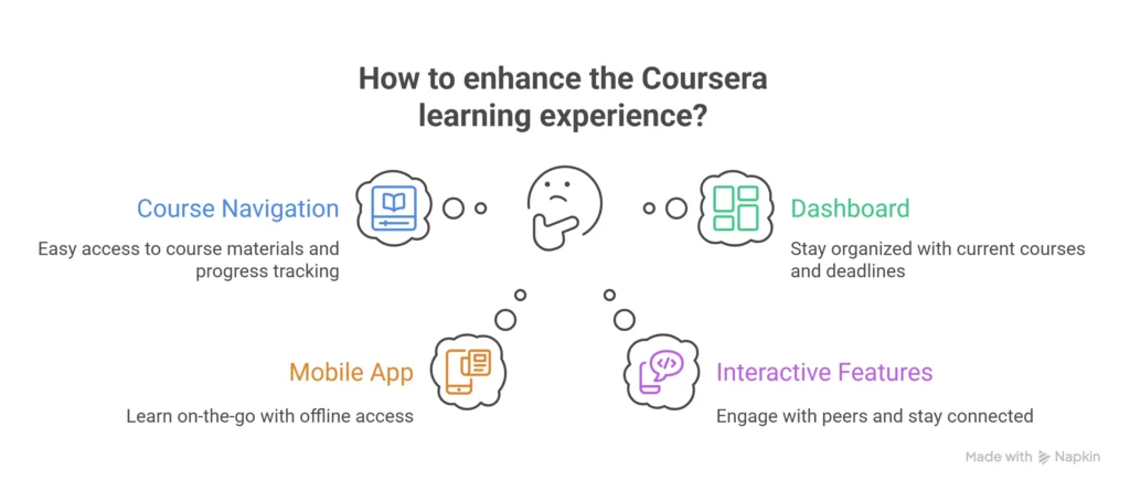 Coursera User Interface 