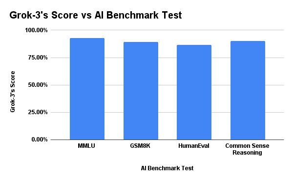 Grok 3's Score Vs AI Benchmark test 