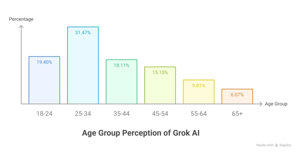 Grok AI Users by age 