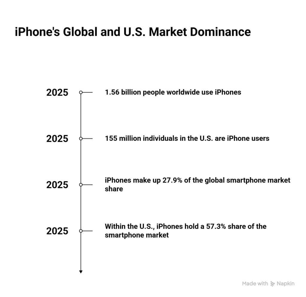 Iphone Users Statistics Global 