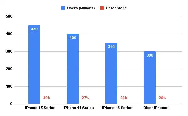Iphone user statistics