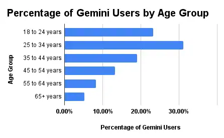 Gemini Users by age Group 