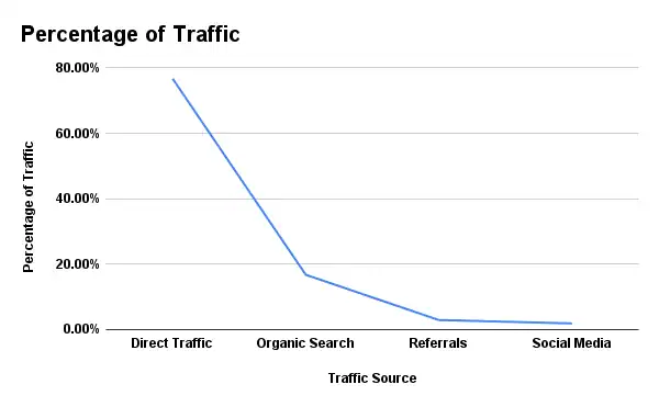 Percentage of Traffic 