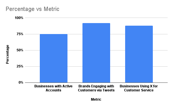 Twitter Statistics Percentage Vs Metric