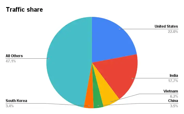 Grok AI Traffic share by countries 