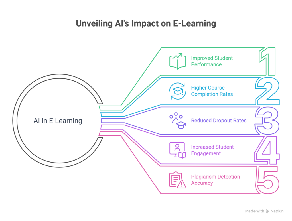 AI Impact on e-learning 