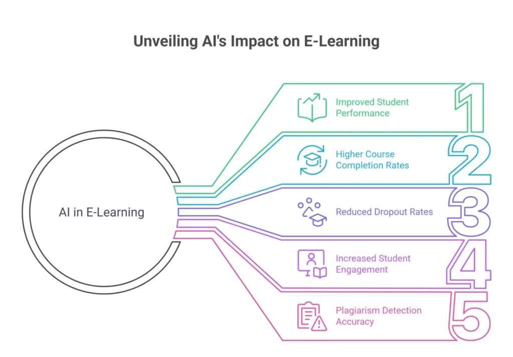 AI Impact on e-learning 