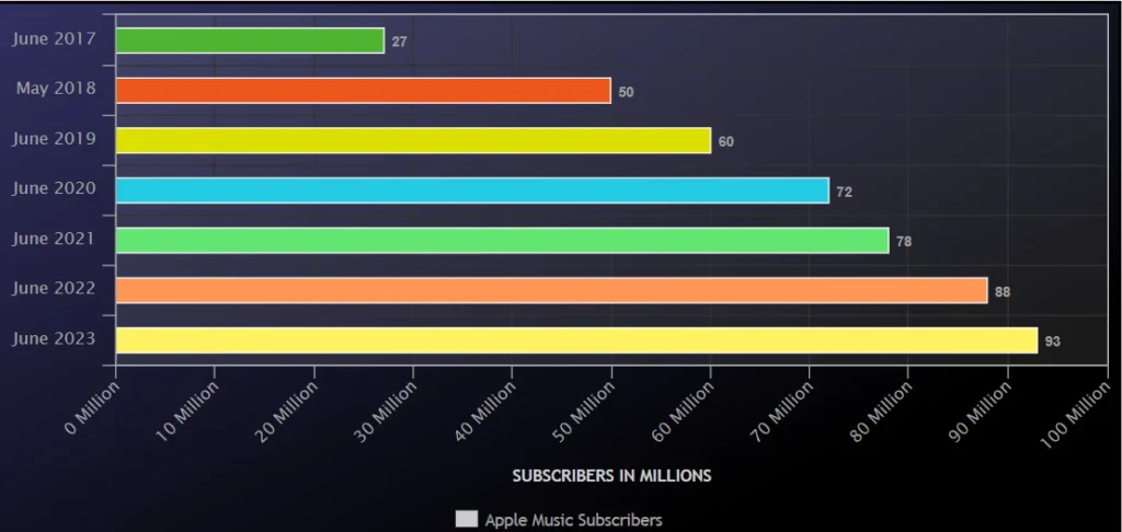 Apple Music Subscribers 