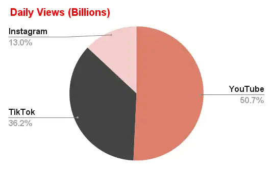 Youtube shorts statistics 