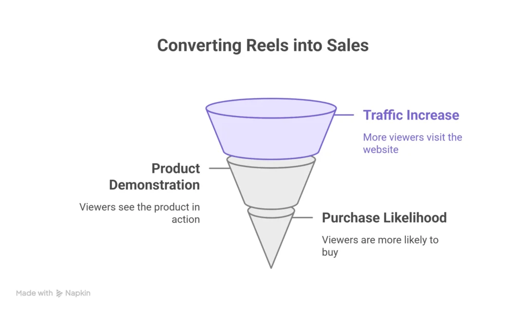 Reels in to sales conversion 