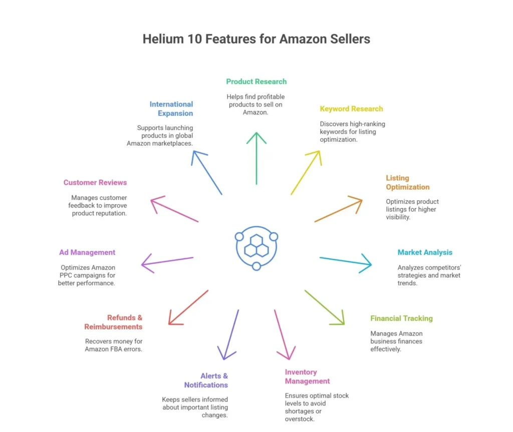 Helium 10 Features 