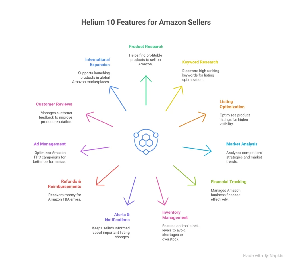 Helium 10 Features 