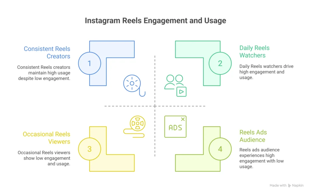 Instagram reels engagements 