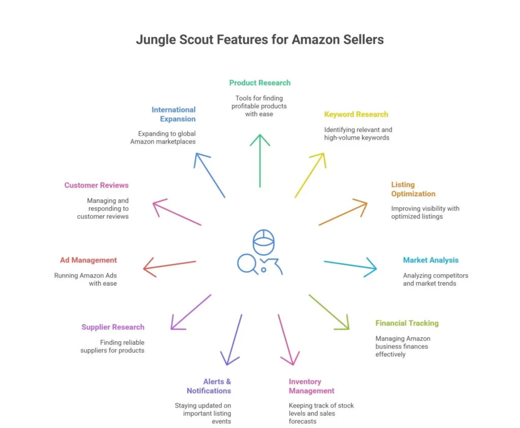 Jungle Scout Features
