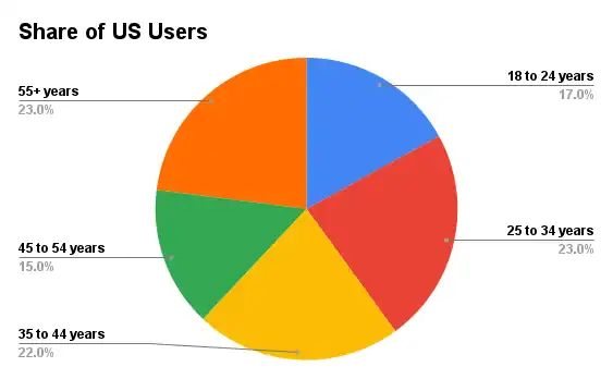 Share of Us Users 