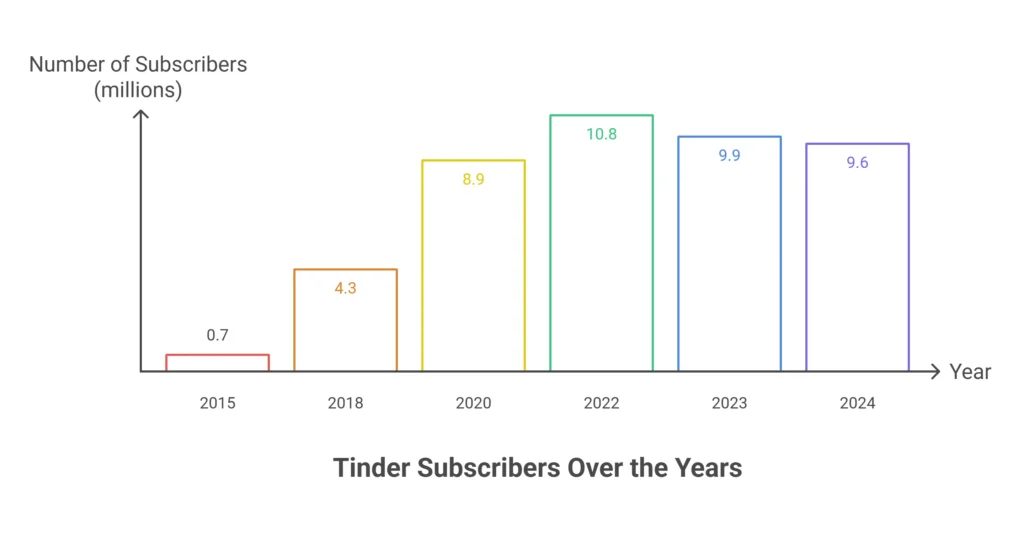 Tinder Subscribers over the years