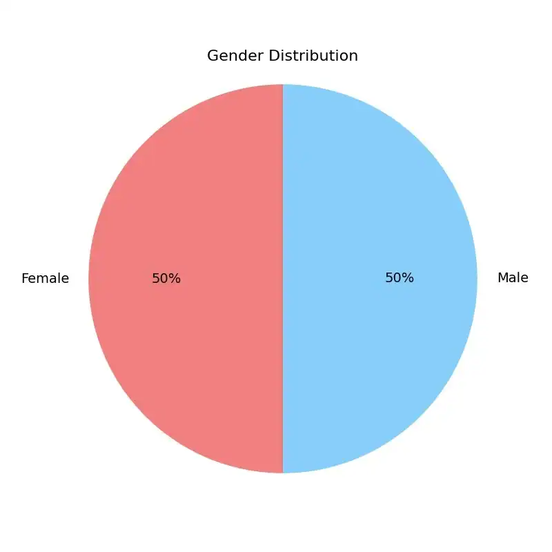 Tumblr Gender Distribution 