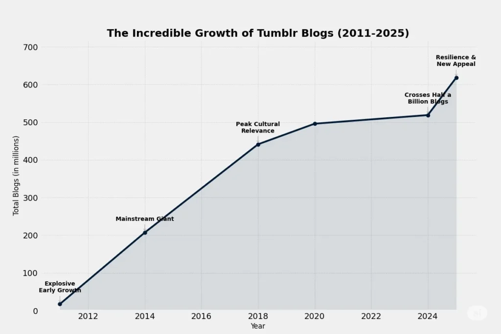 Tumblr Statistics 