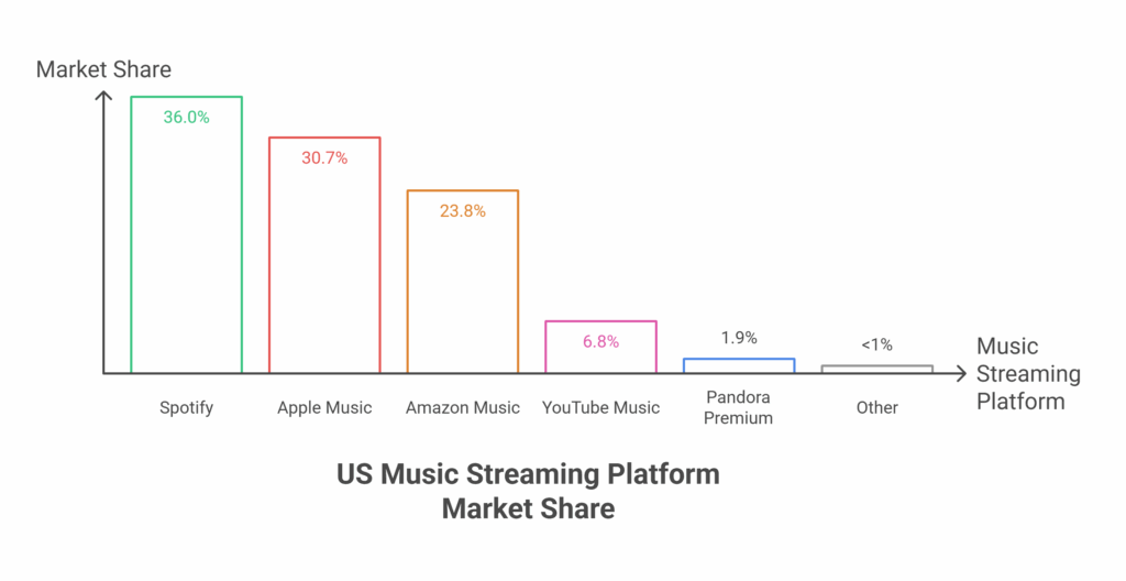 Us Music Streaming Platform Market Share