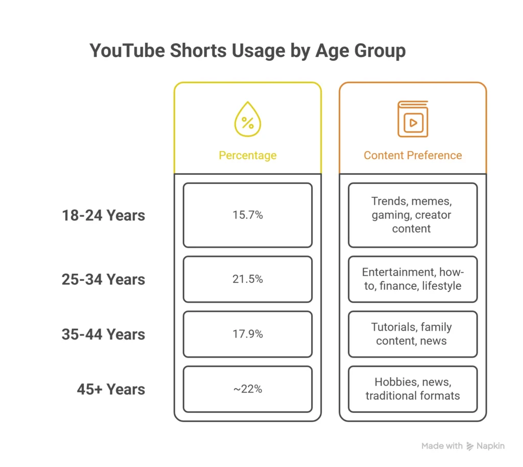 Youtube shorts usage by age group 