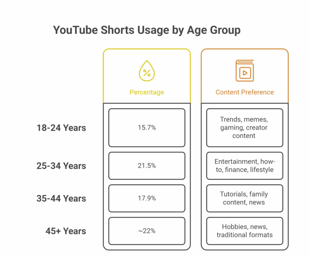 Youtube shorts Statistics